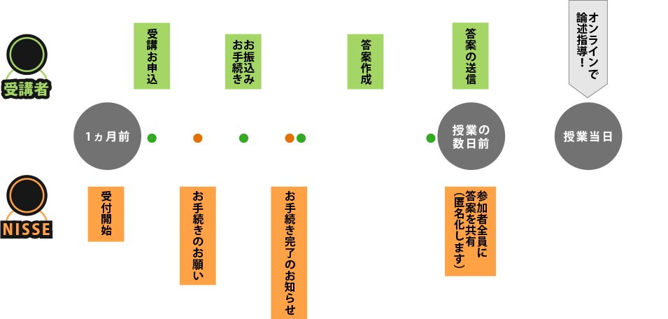 受講の流れ